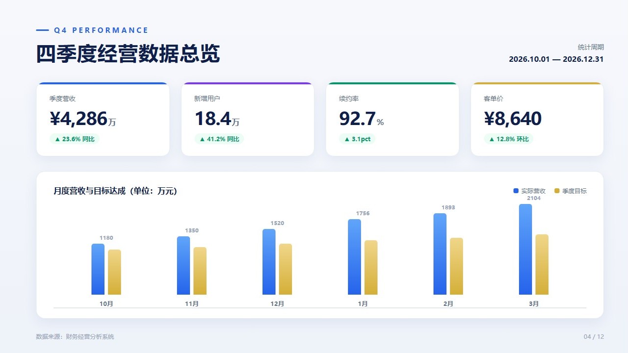AI生成的经营数据图表页